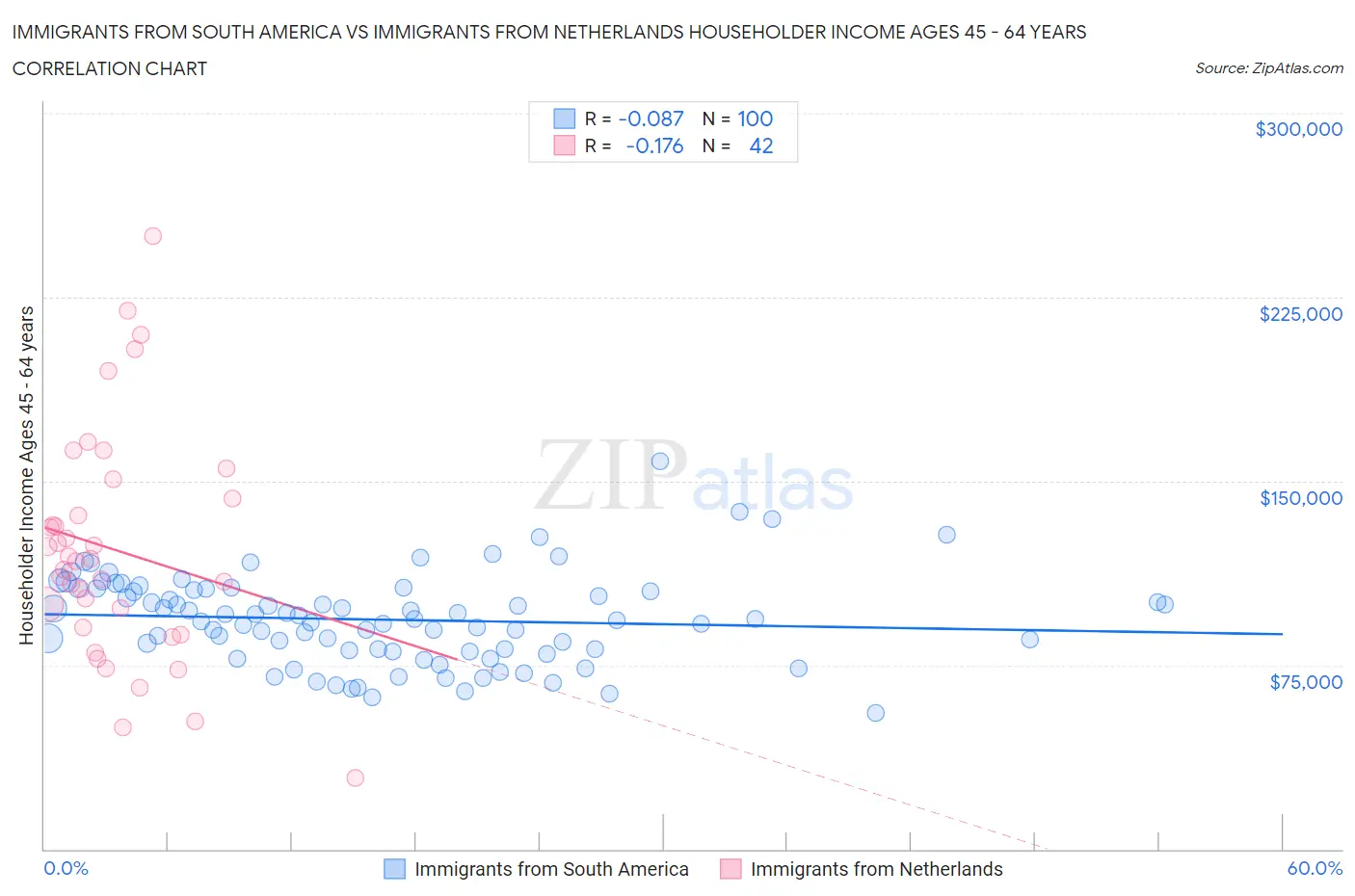 Immigrants from South America vs Immigrants from Netherlands Householder Income Ages 45 - 64 years