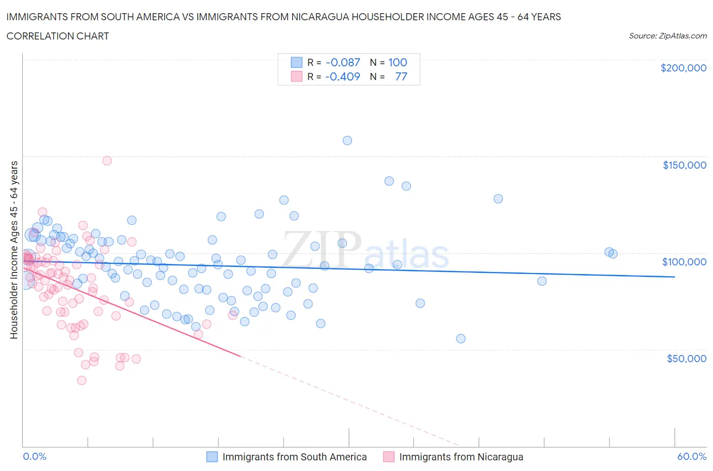 Immigrants from South America vs Immigrants from Nicaragua Householder Income Ages 45 - 64 years