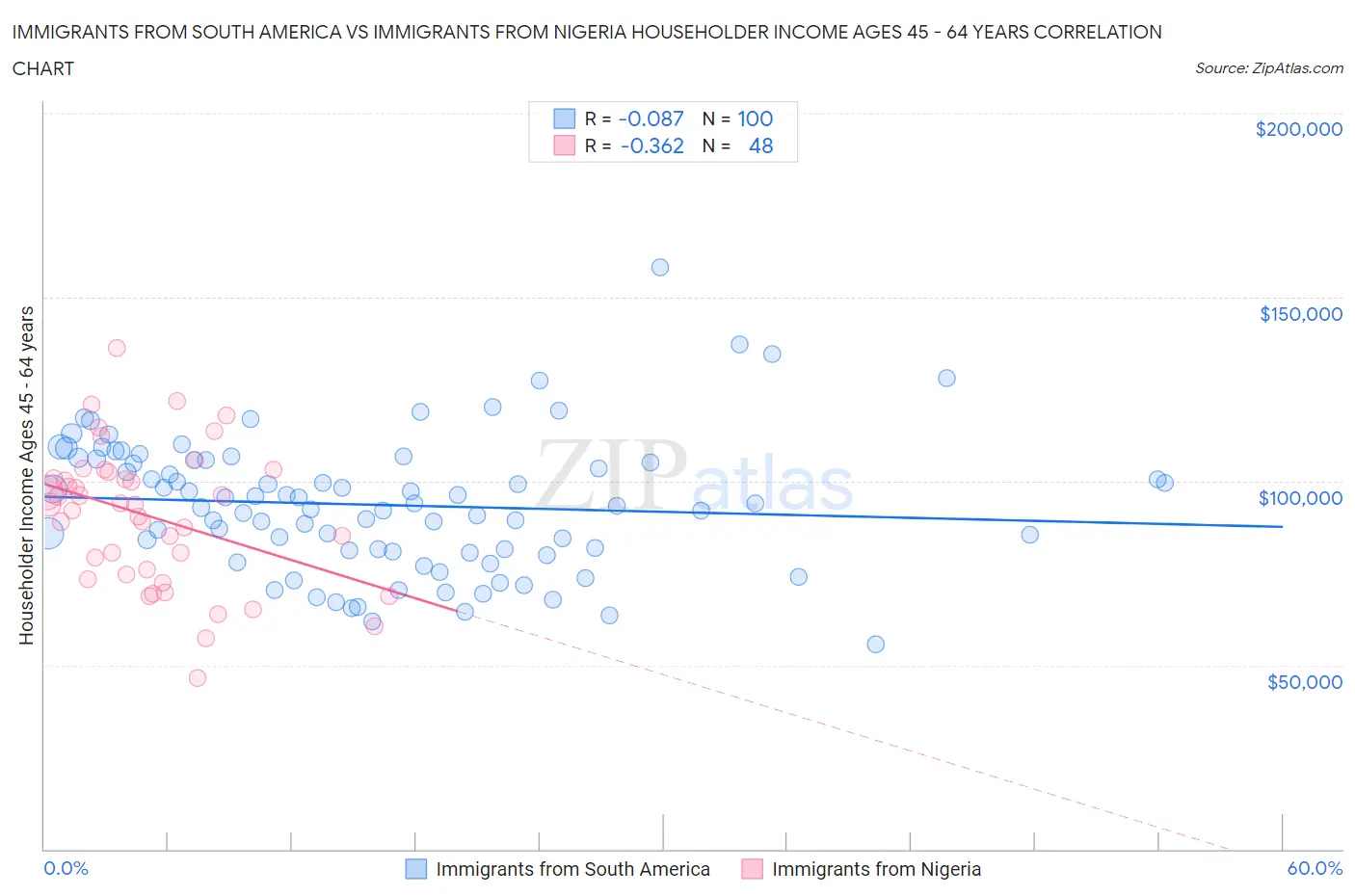 Immigrants from South America vs Immigrants from Nigeria Householder Income Ages 45 - 64 years
