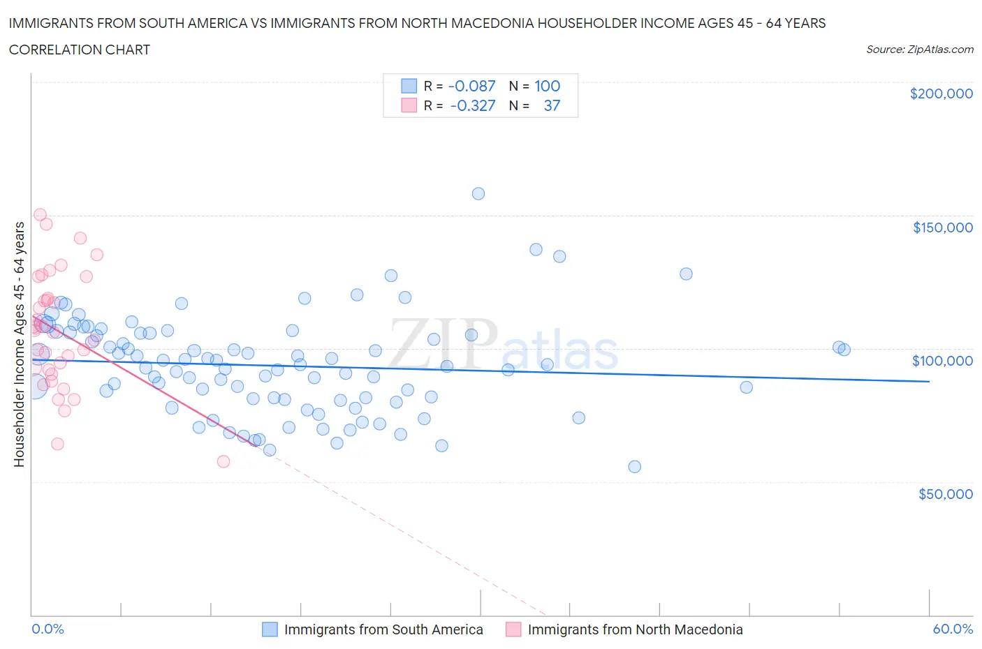 Immigrants from South America vs Immigrants from North Macedonia Householder Income Ages 45 - 64 years