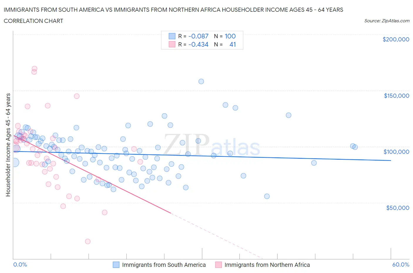 Immigrants from South America vs Immigrants from Northern Africa Householder Income Ages 45 - 64 years