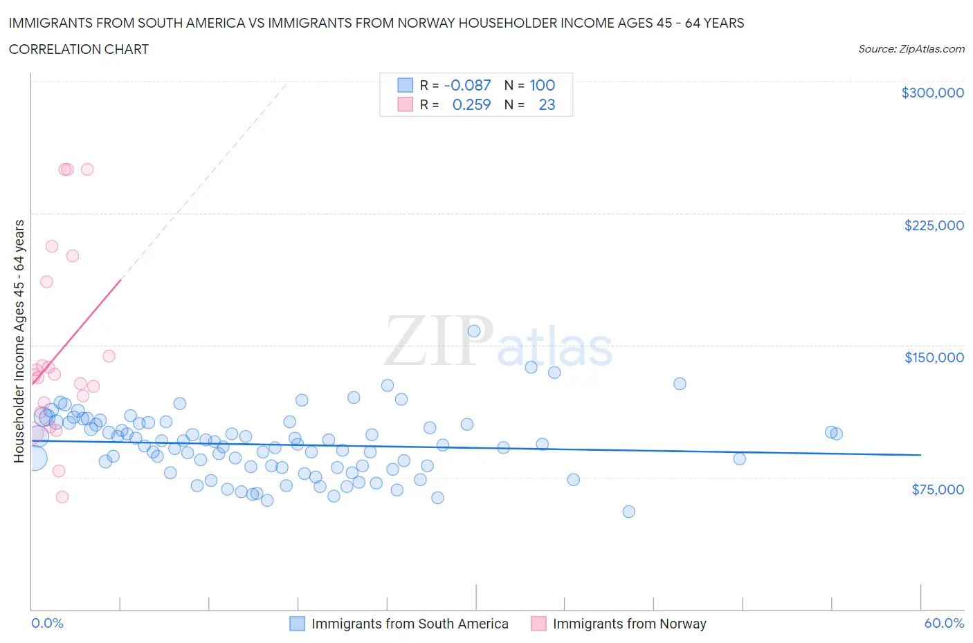Immigrants from South America vs Immigrants from Norway Householder Income Ages 45 - 64 years