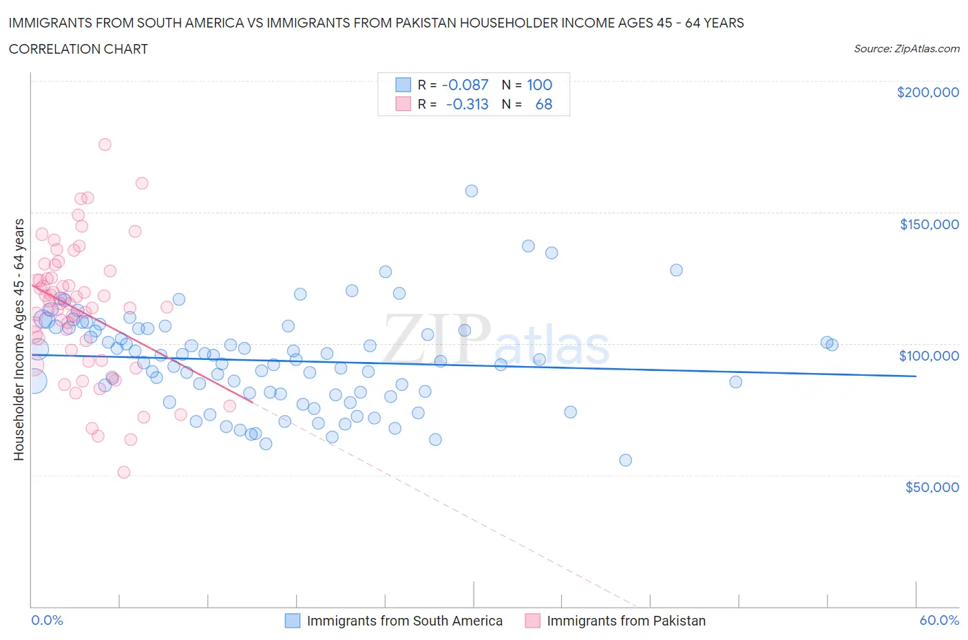 Immigrants from South America vs Immigrants from Pakistan Householder Income Ages 45 - 64 years