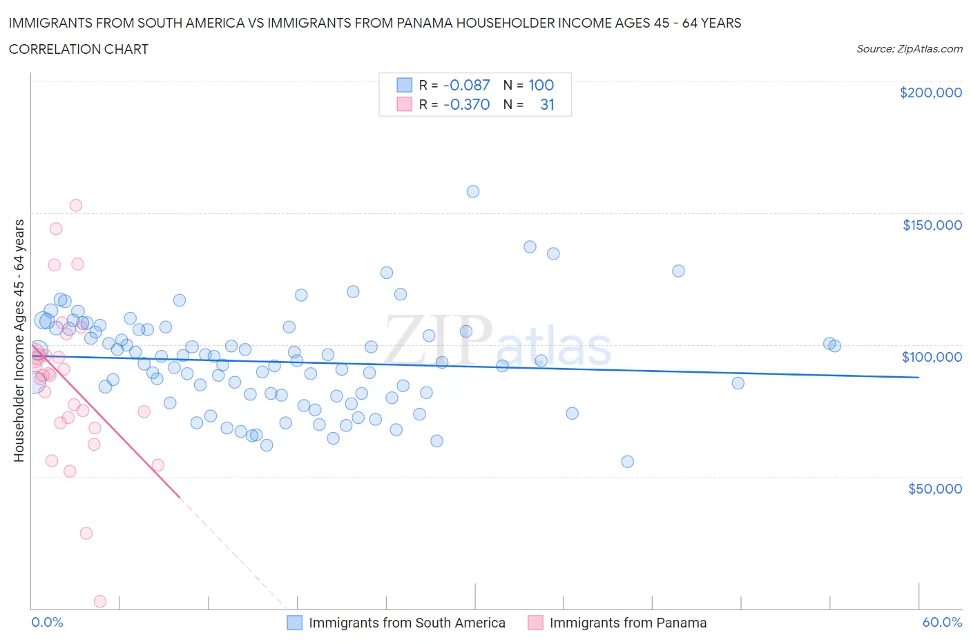 Immigrants from South America vs Immigrants from Panama Householder Income Ages 45 - 64 years