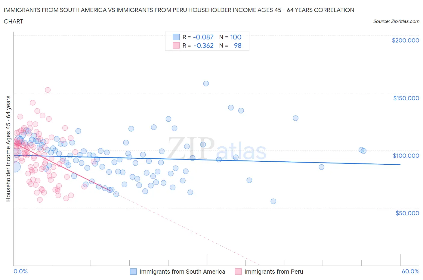Immigrants from South America vs Immigrants from Peru Householder Income Ages 45 - 64 years