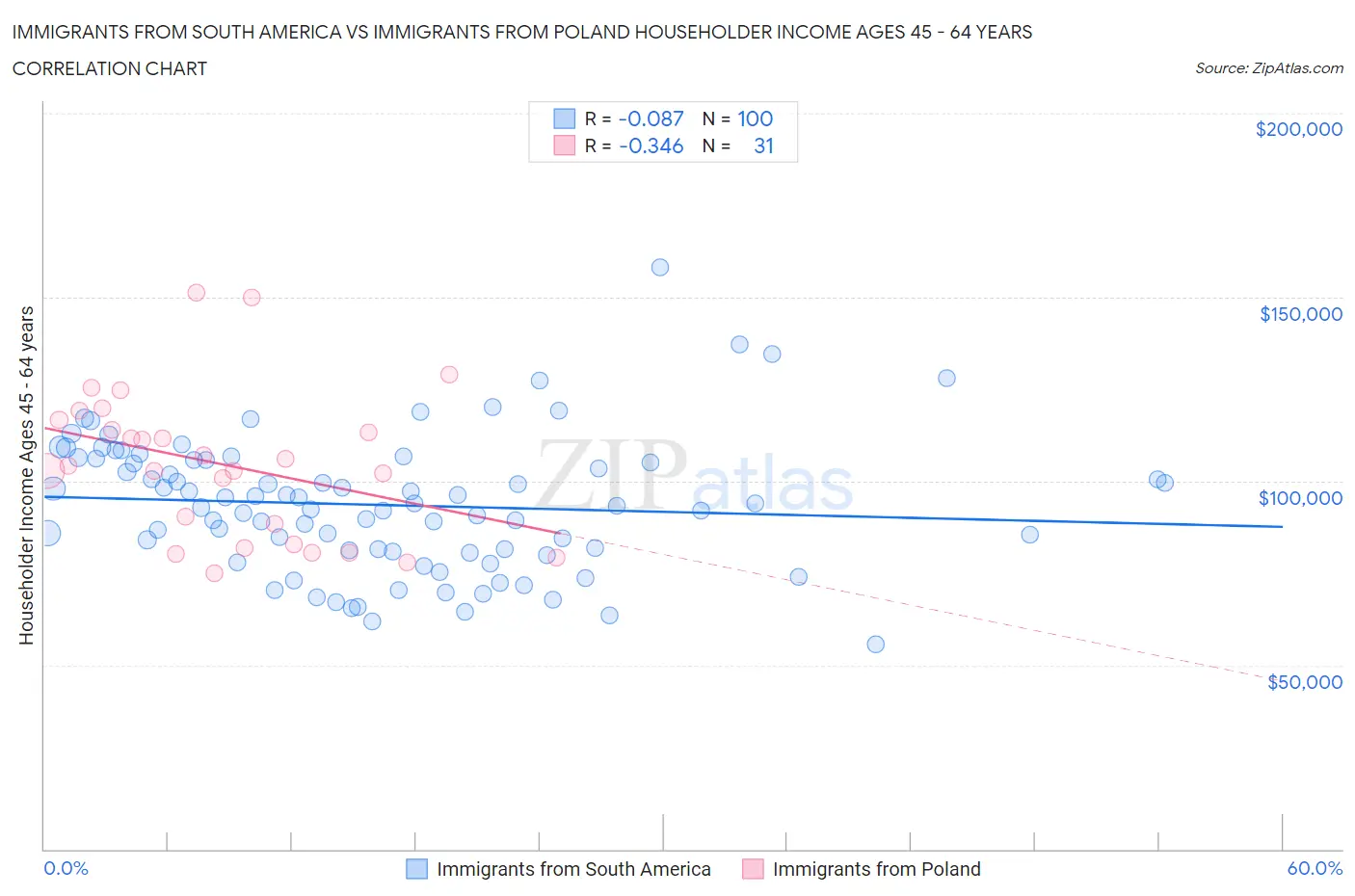 Immigrants from South America vs Immigrants from Poland Householder Income Ages 45 - 64 years