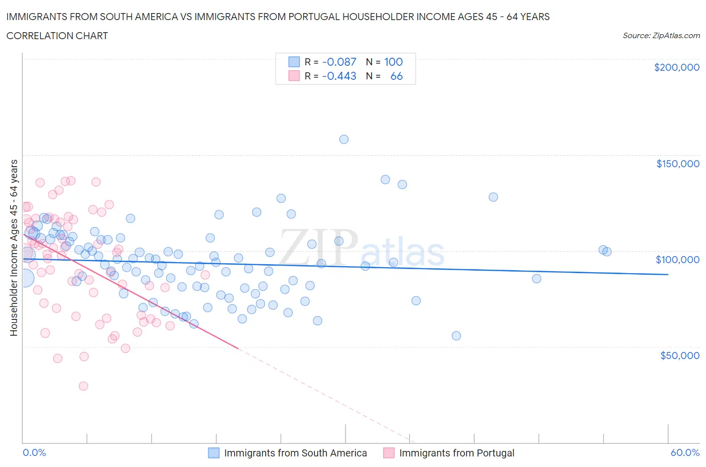 Immigrants from South America vs Immigrants from Portugal Householder Income Ages 45 - 64 years