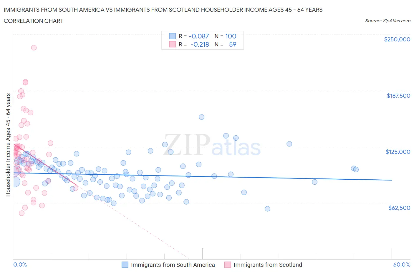 Immigrants from South America vs Immigrants from Scotland Householder Income Ages 45 - 64 years