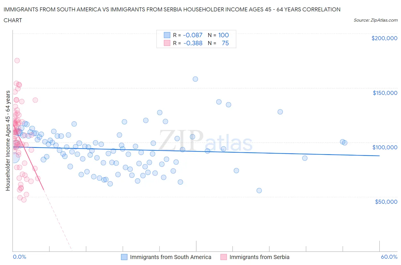 Immigrants from South America vs Immigrants from Serbia Householder Income Ages 45 - 64 years