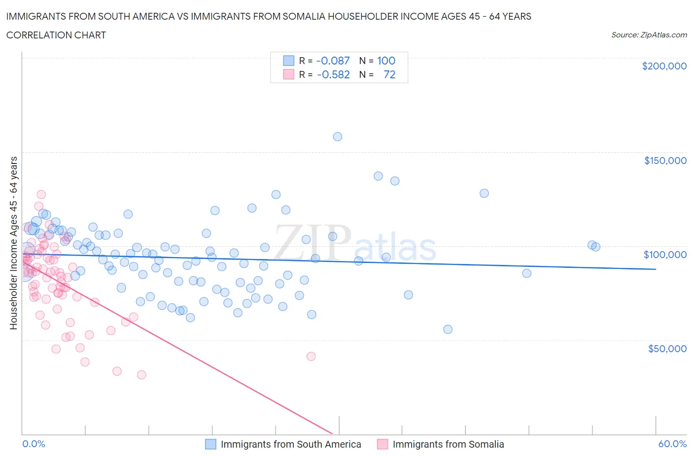 Immigrants from South America vs Immigrants from Somalia Householder Income Ages 45 - 64 years