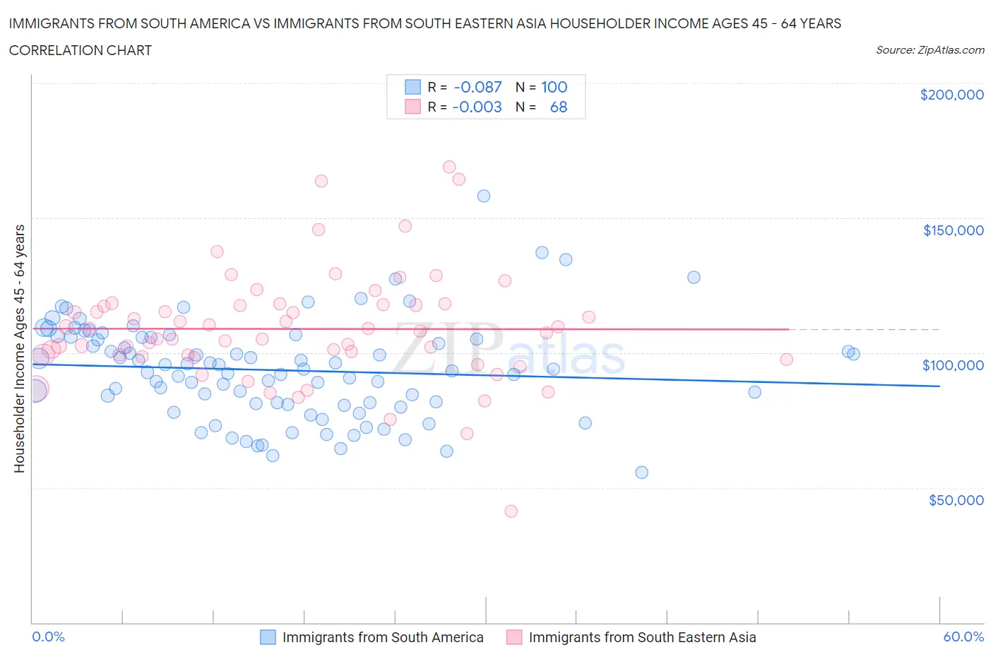Immigrants from South America vs Immigrants from South Eastern Asia Householder Income Ages 45 - 64 years