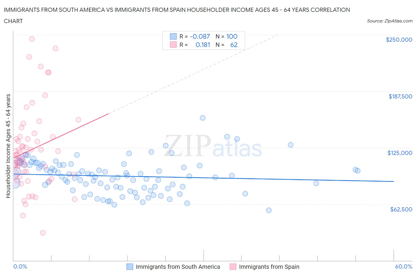 Immigrants from South America vs Immigrants from Spain Householder Income Ages 45 - 64 years