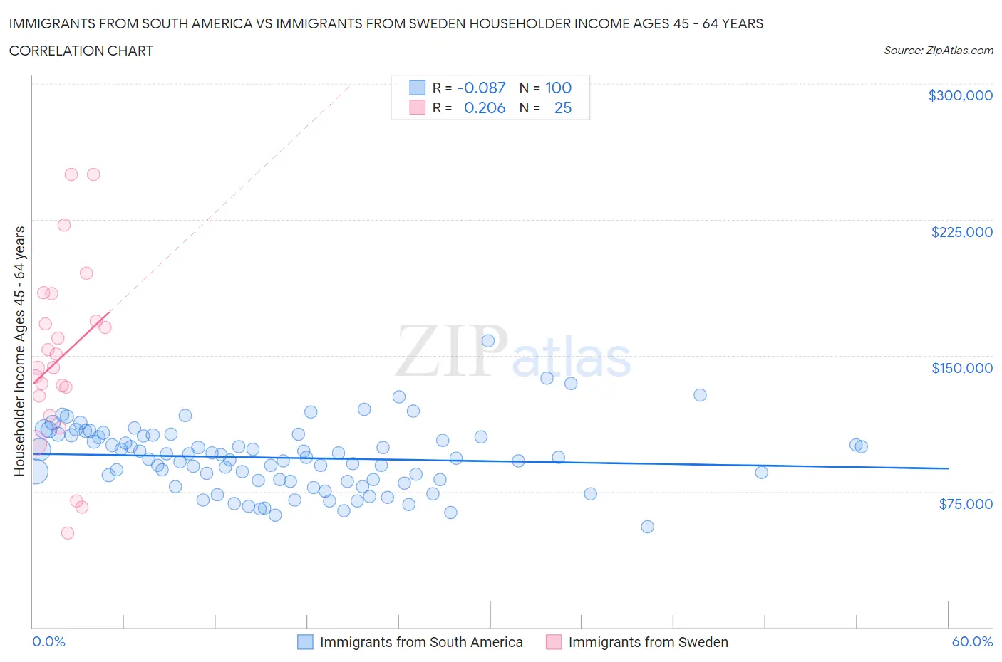 Immigrants from South America vs Immigrants from Sweden Householder Income Ages 45 - 64 years