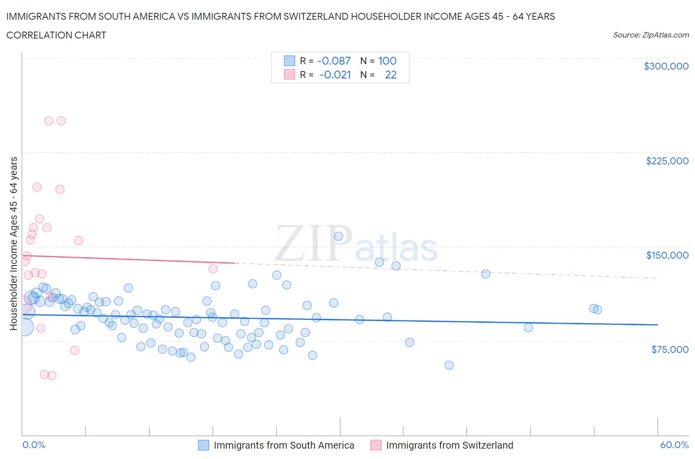 Immigrants from South America vs Immigrants from Switzerland Householder Income Ages 45 - 64 years