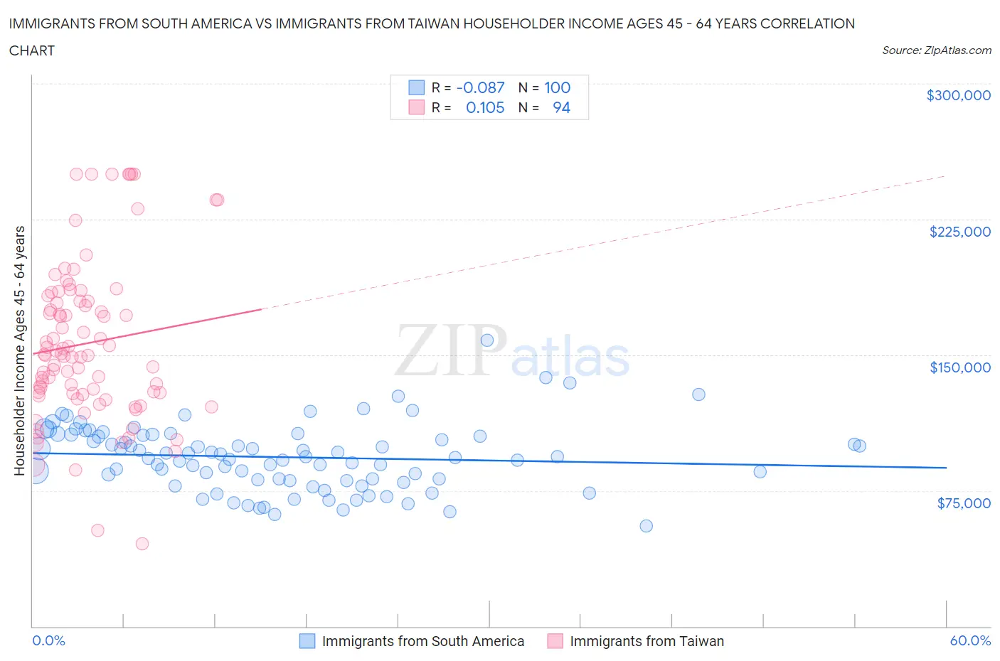 Immigrants from South America vs Immigrants from Taiwan Householder Income Ages 45 - 64 years