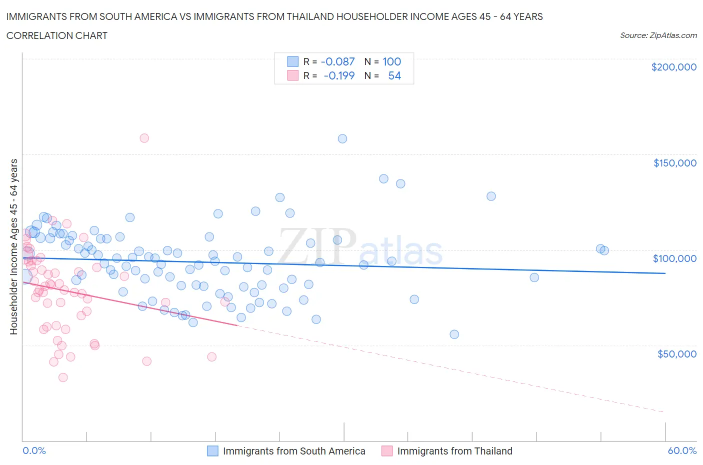 Immigrants from South America vs Immigrants from Thailand Householder Income Ages 45 - 64 years
