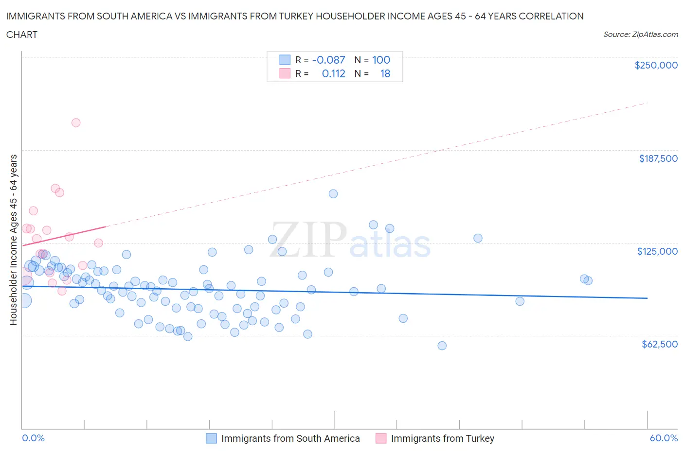 Immigrants from South America vs Immigrants from Turkey Householder Income Ages 45 - 64 years