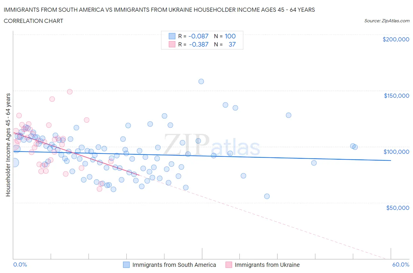 Immigrants from South America vs Immigrants from Ukraine Householder Income Ages 45 - 64 years