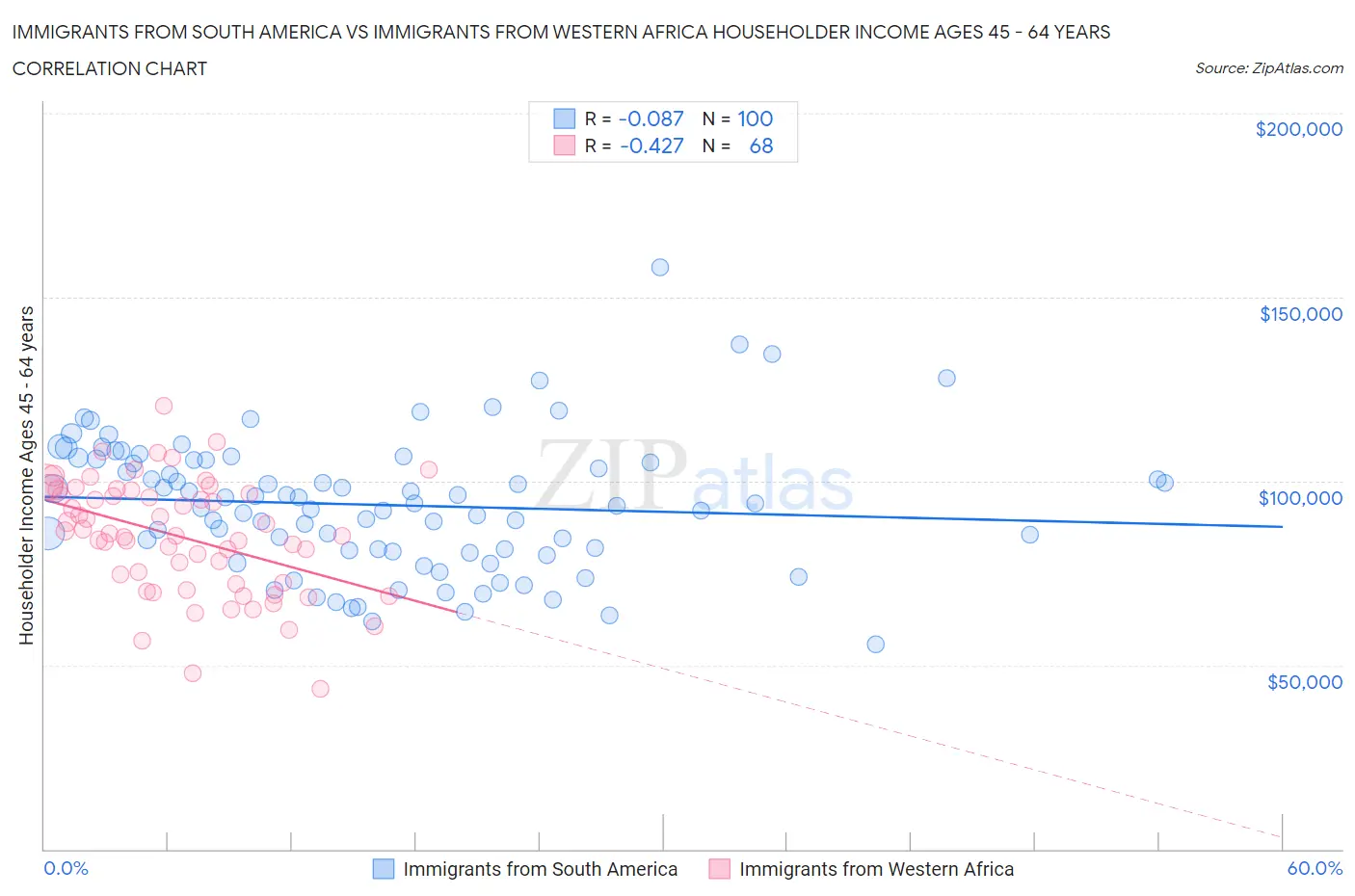 Immigrants from South America vs Immigrants from Western Africa Householder Income Ages 45 - 64 years