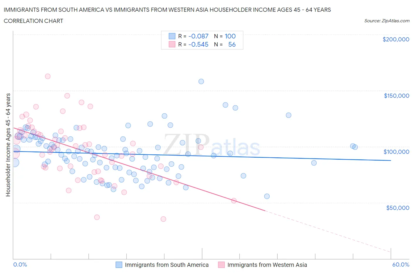 Immigrants from South America vs Immigrants from Western Asia Householder Income Ages 45 - 64 years