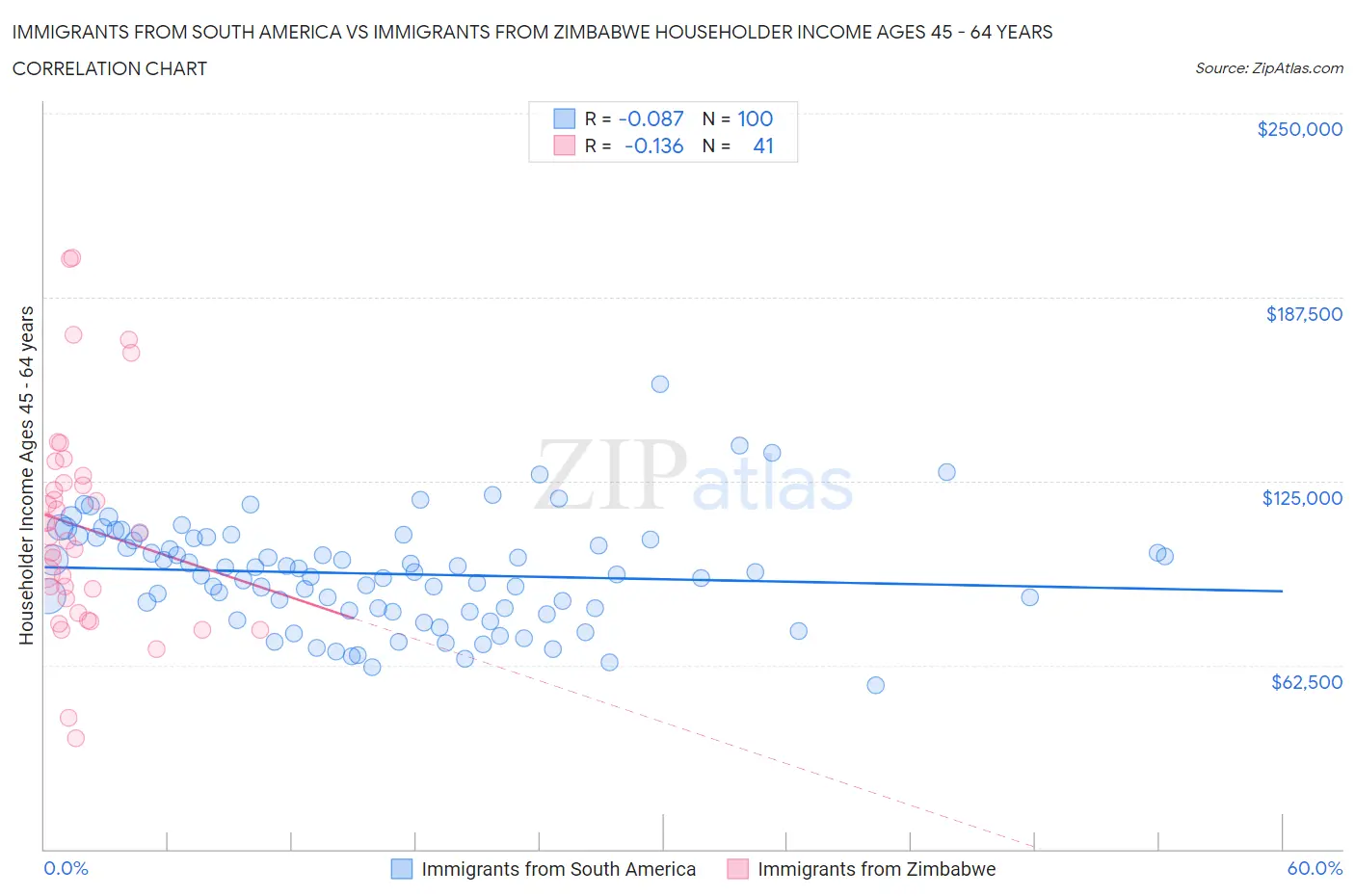 Immigrants from South America vs Immigrants from Zimbabwe Householder Income Ages 45 - 64 years