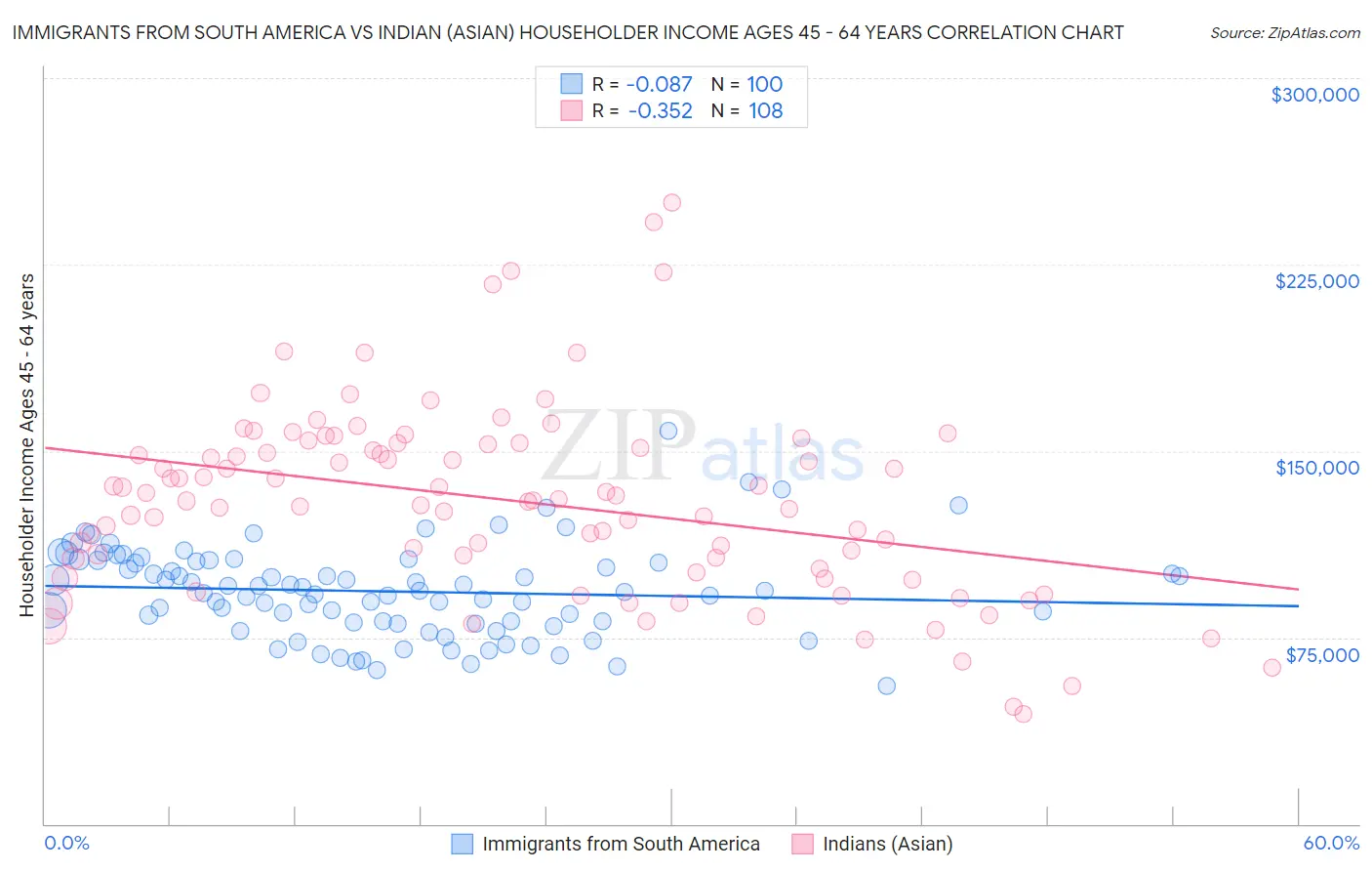 Immigrants from South America vs Indian (Asian) Householder Income Ages 45 - 64 years