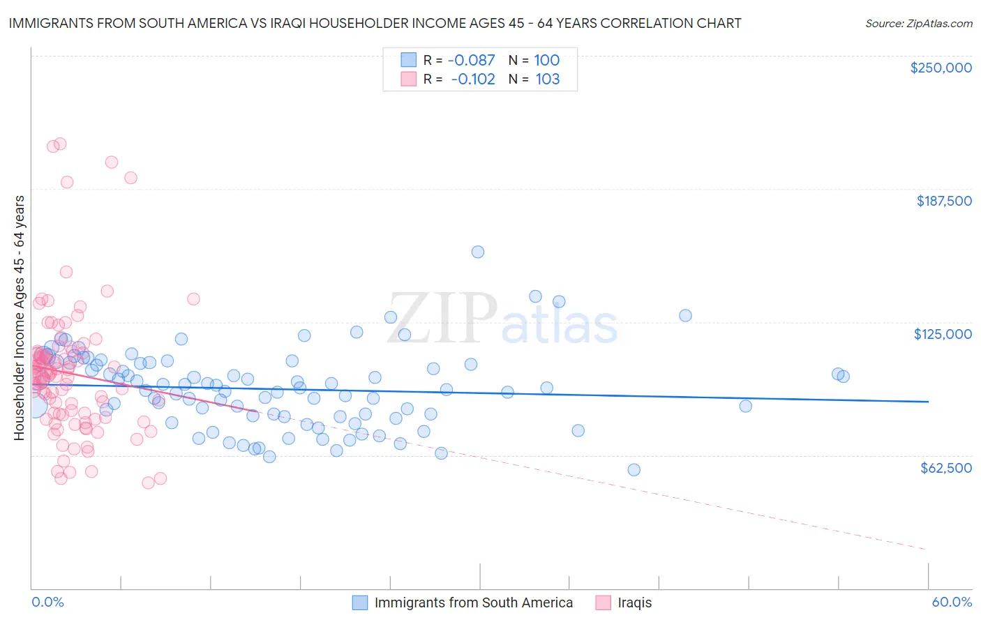 Immigrants from South America vs Iraqi Householder Income Ages 45 - 64 years