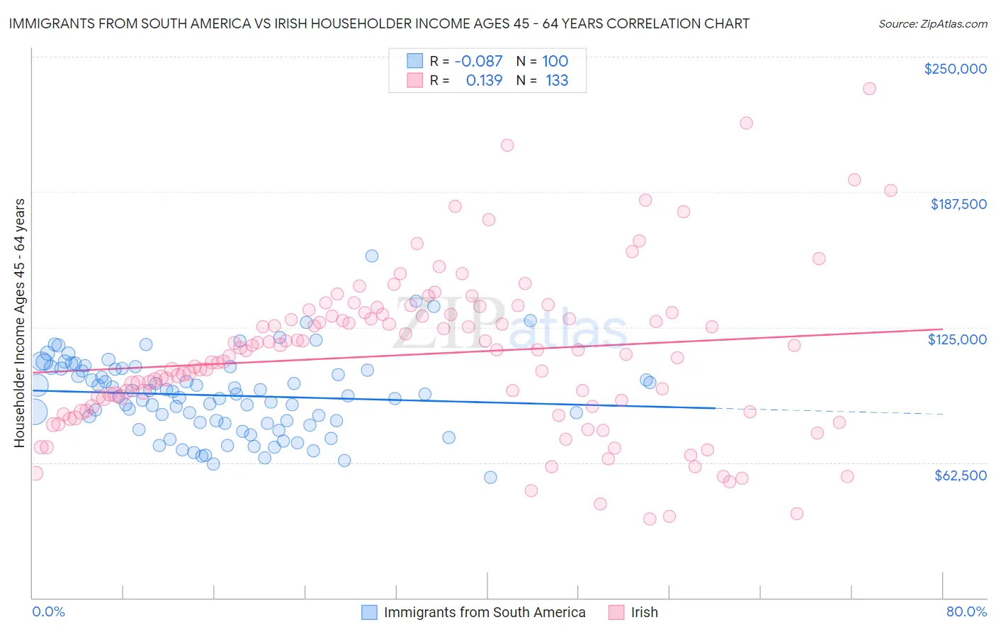 Immigrants from South America vs Irish Householder Income Ages 45 - 64 years