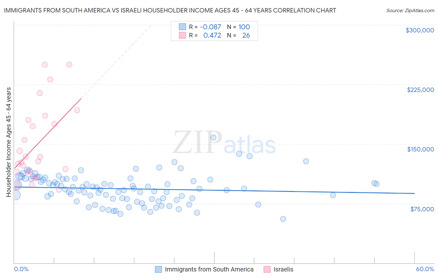 Immigrants from South America vs Israeli Householder Income Ages 45 - 64 years