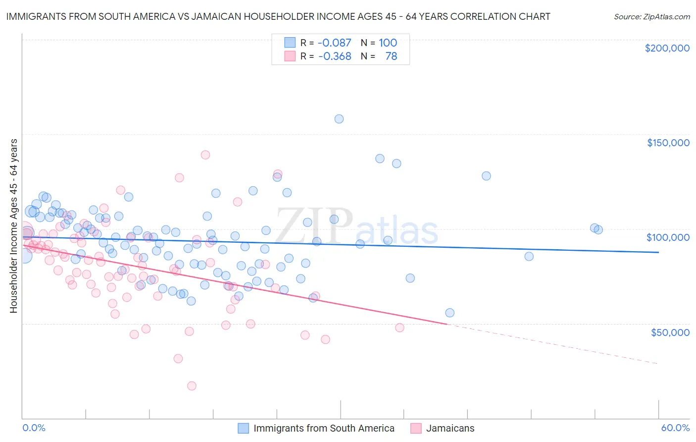 Immigrants from South America vs Jamaican Householder Income Ages 45 - 64 years