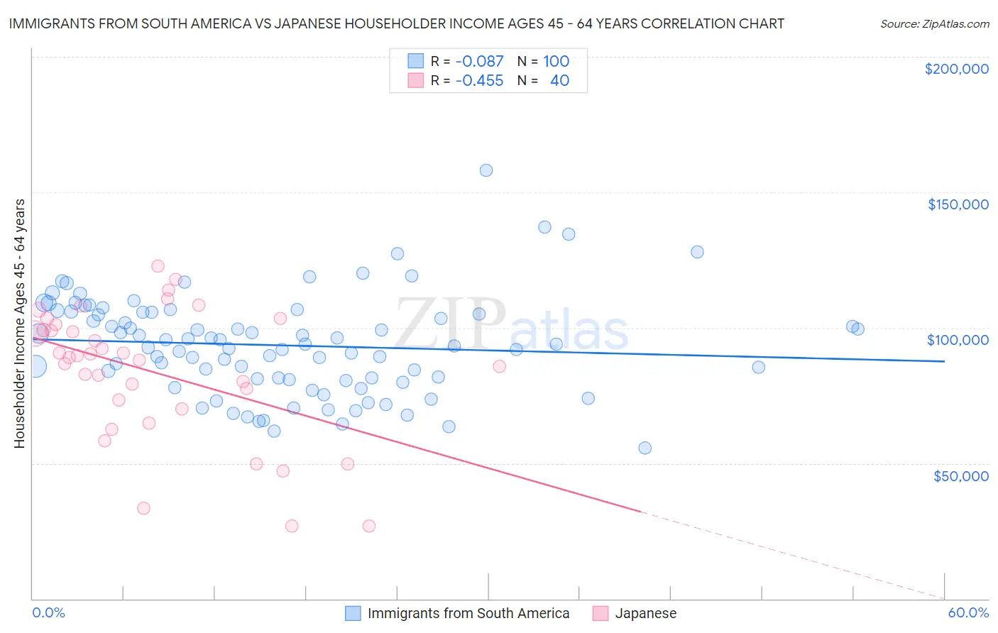 Immigrants from South America vs Japanese Householder Income Ages 45 - 64 years