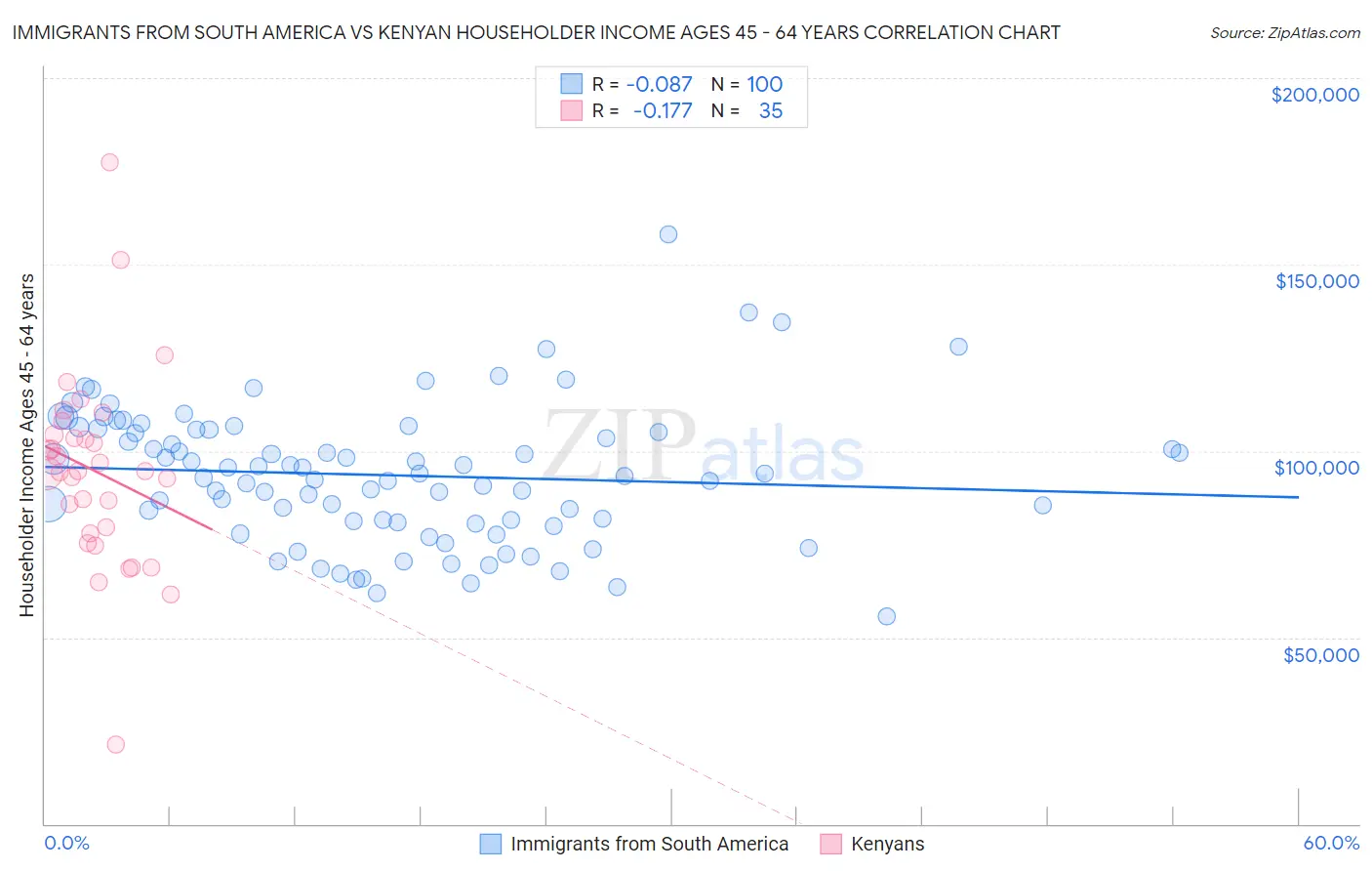 Immigrants from South America vs Kenyan Householder Income Ages 45 - 64 years