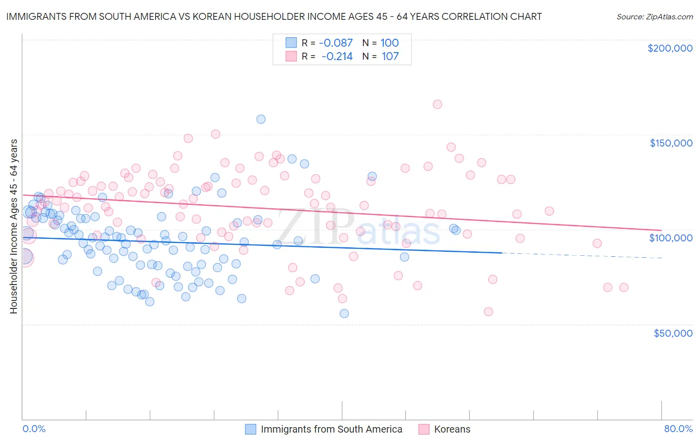 Immigrants from South America vs Korean Householder Income Ages 45 - 64 years