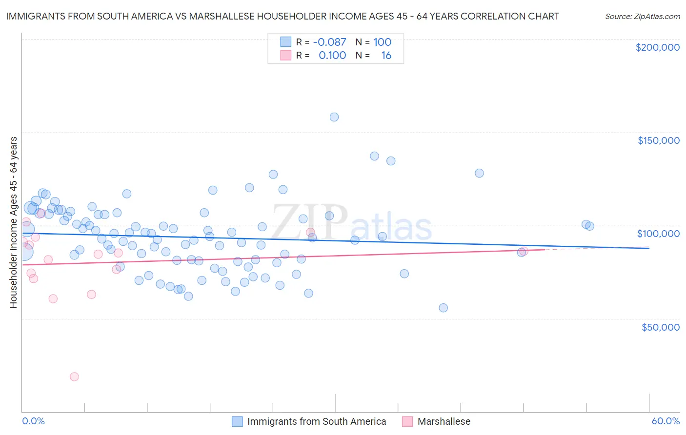 Immigrants from South America vs Marshallese Householder Income Ages 45 - 64 years