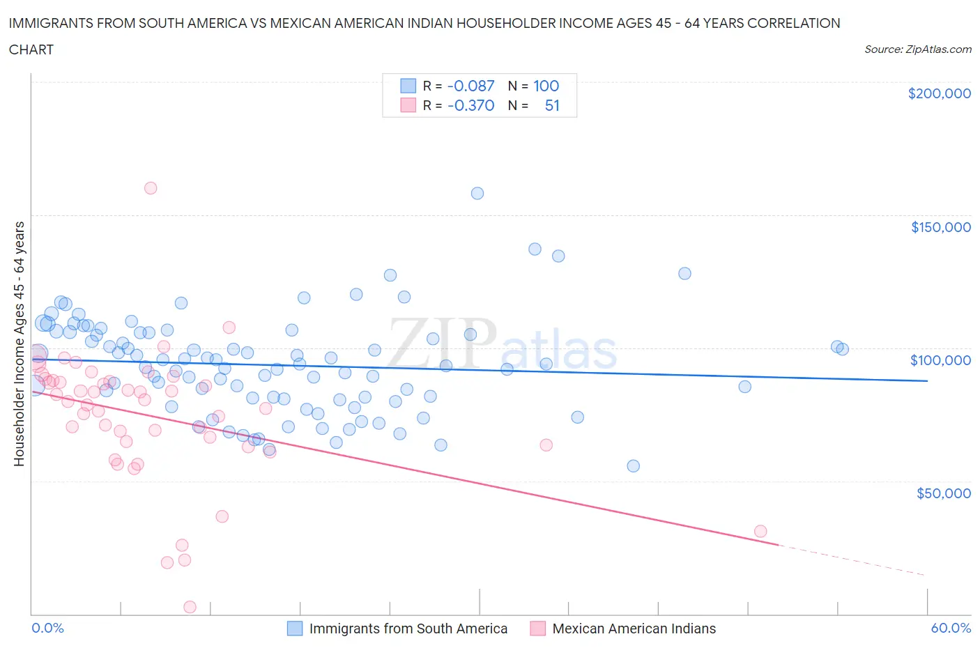 Immigrants from South America vs Mexican American Indian Householder Income Ages 45 - 64 years