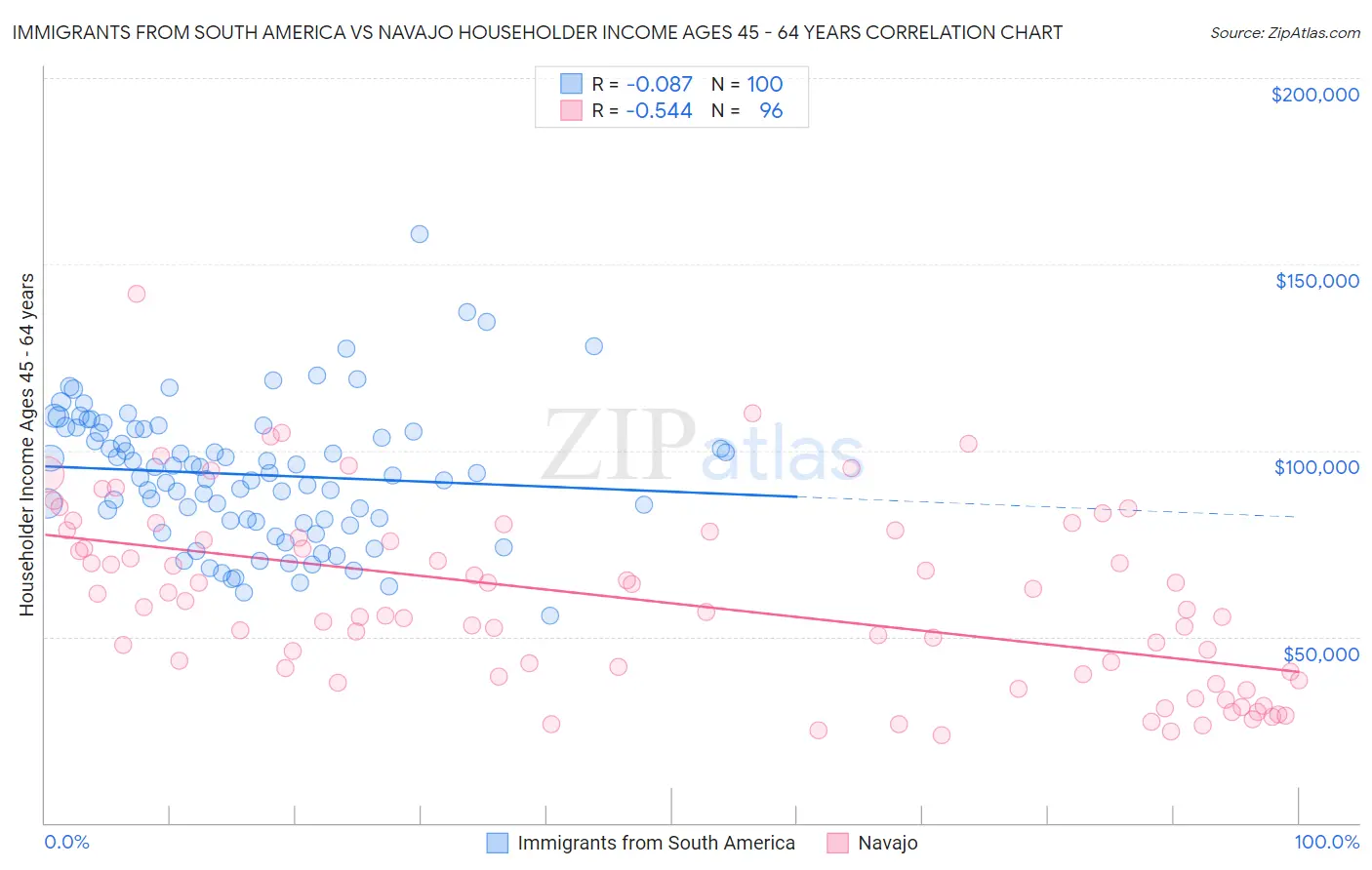 Immigrants from South America vs Navajo Householder Income Ages 45 - 64 years