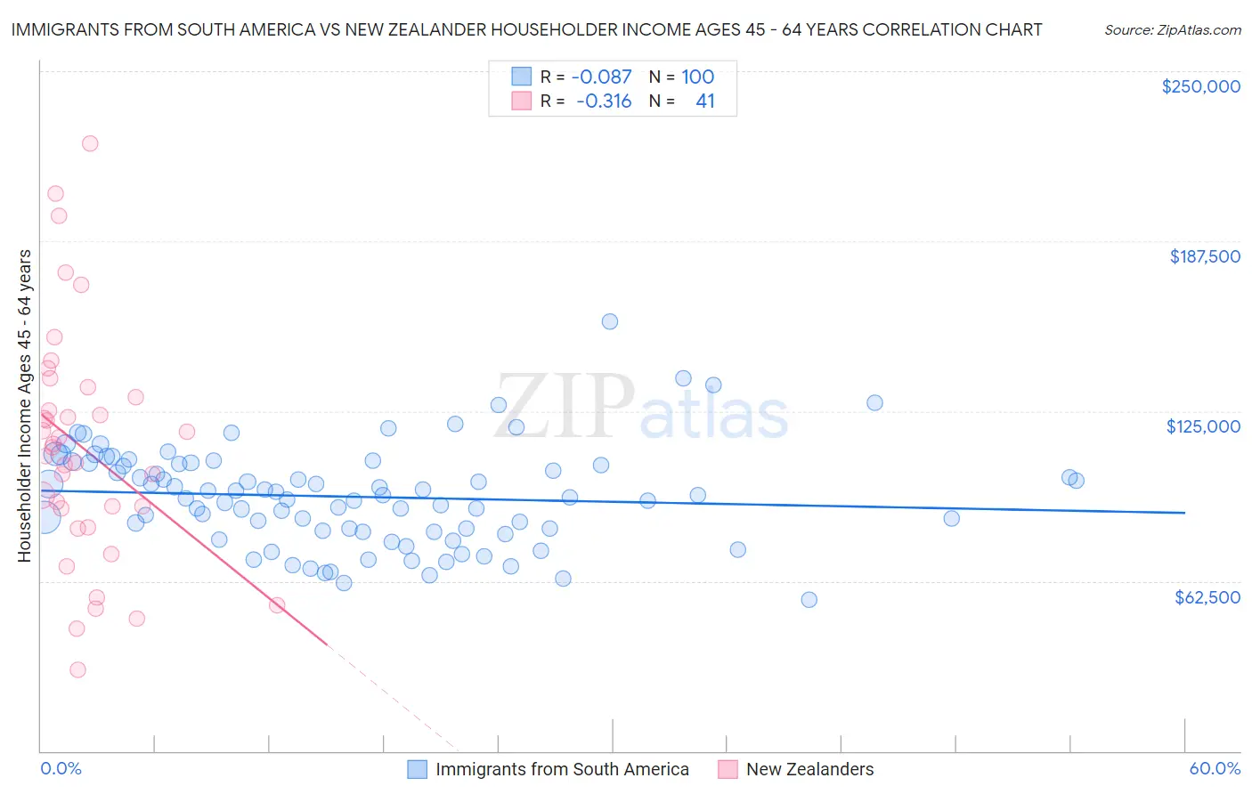 Immigrants from South America vs New Zealander Householder Income Ages 45 - 64 years