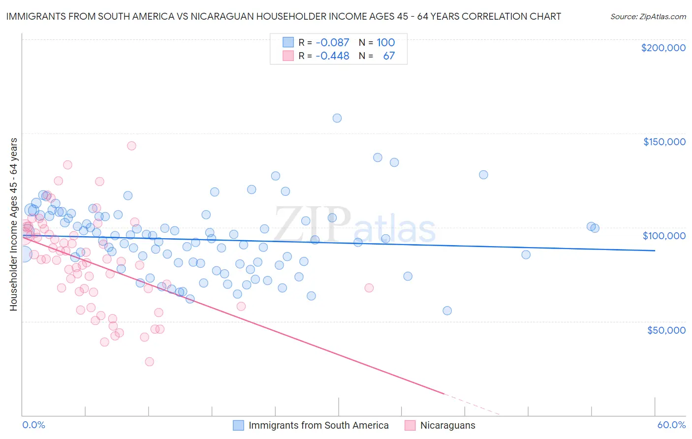 Immigrants from South America vs Nicaraguan Householder Income Ages 45 - 64 years