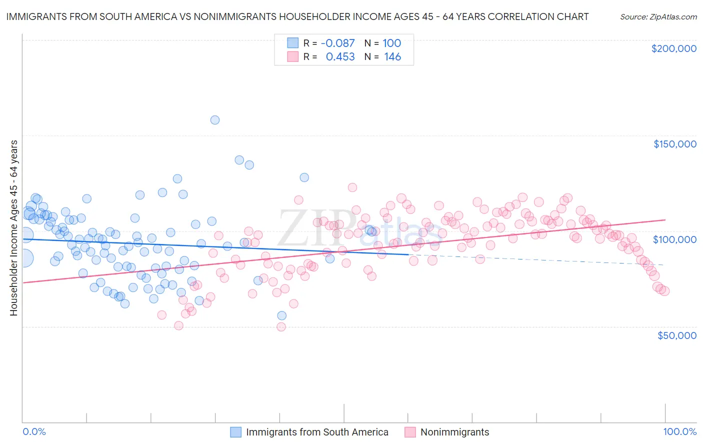 Immigrants from South America vs Nonimmigrants Householder Income Ages 45 - 64 years