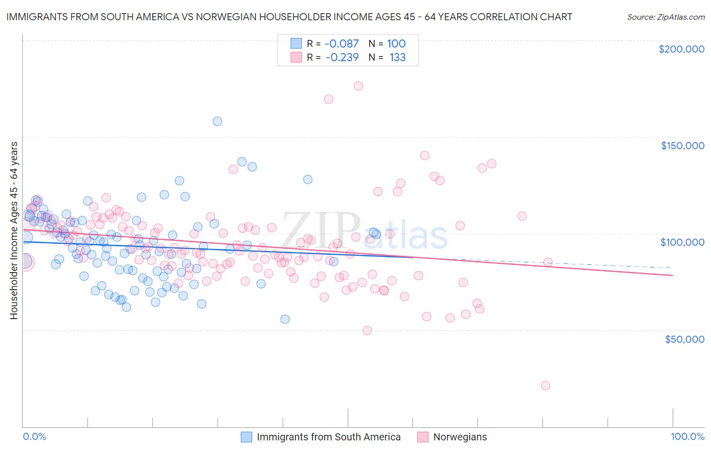 Immigrants from South America vs Norwegian Householder Income Ages 45 - 64 years