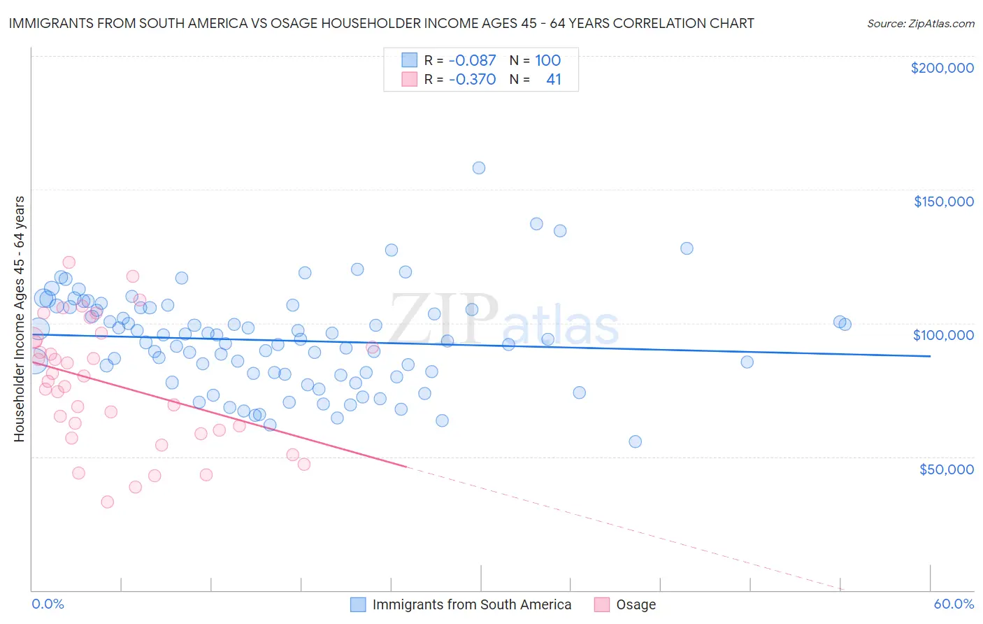 Immigrants from South America vs Osage Householder Income Ages 45 - 64 years