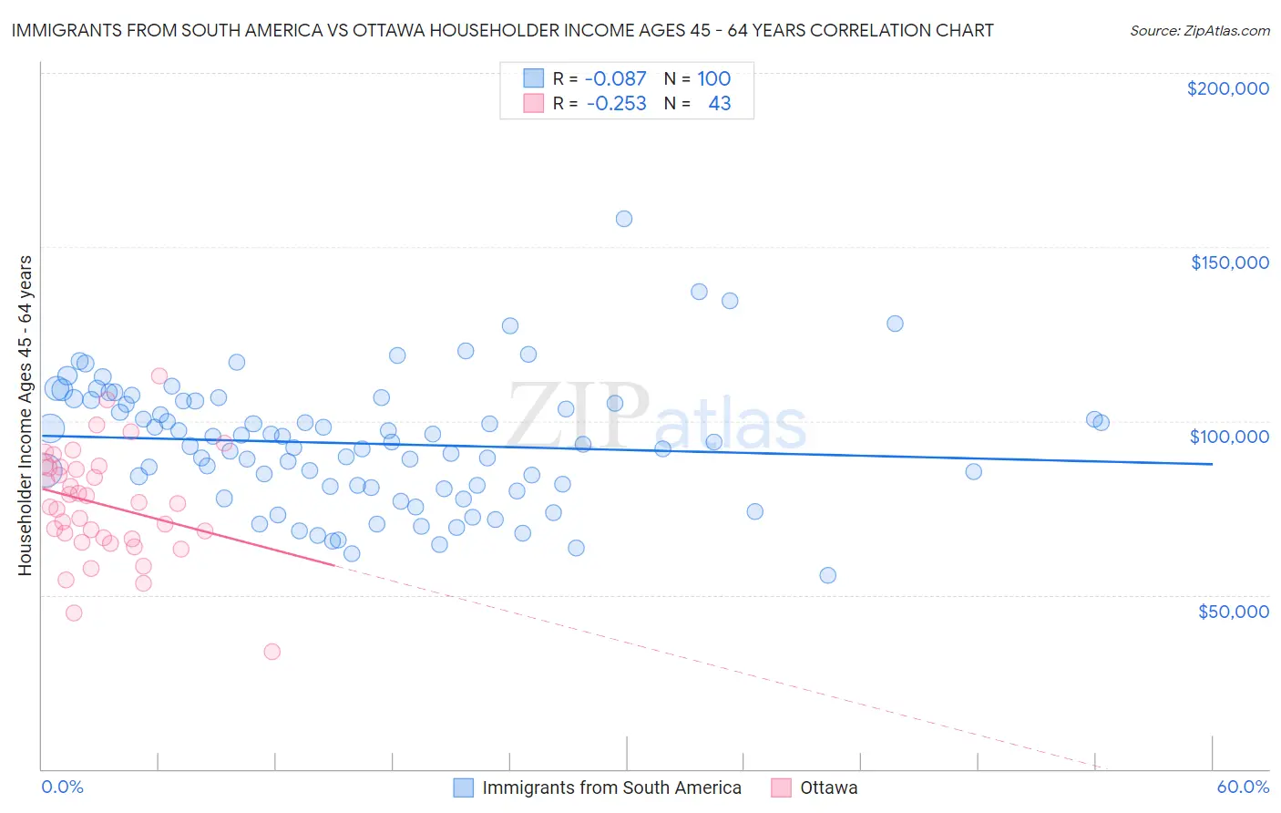 Immigrants from South America vs Ottawa Householder Income Ages 45 - 64 years