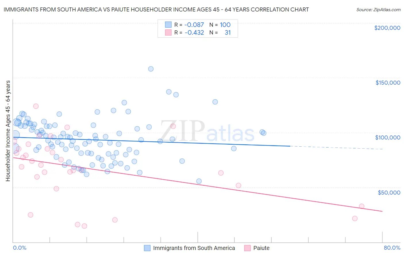 Immigrants from South America vs Paiute Householder Income Ages 45 - 64 years