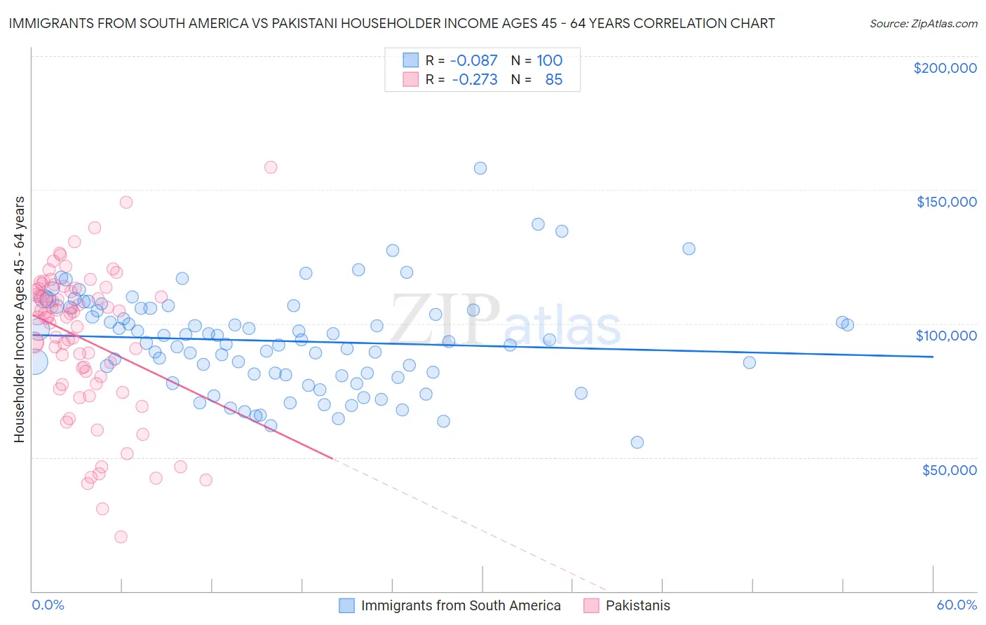Immigrants from South America vs Pakistani Householder Income Ages 45 - 64 years