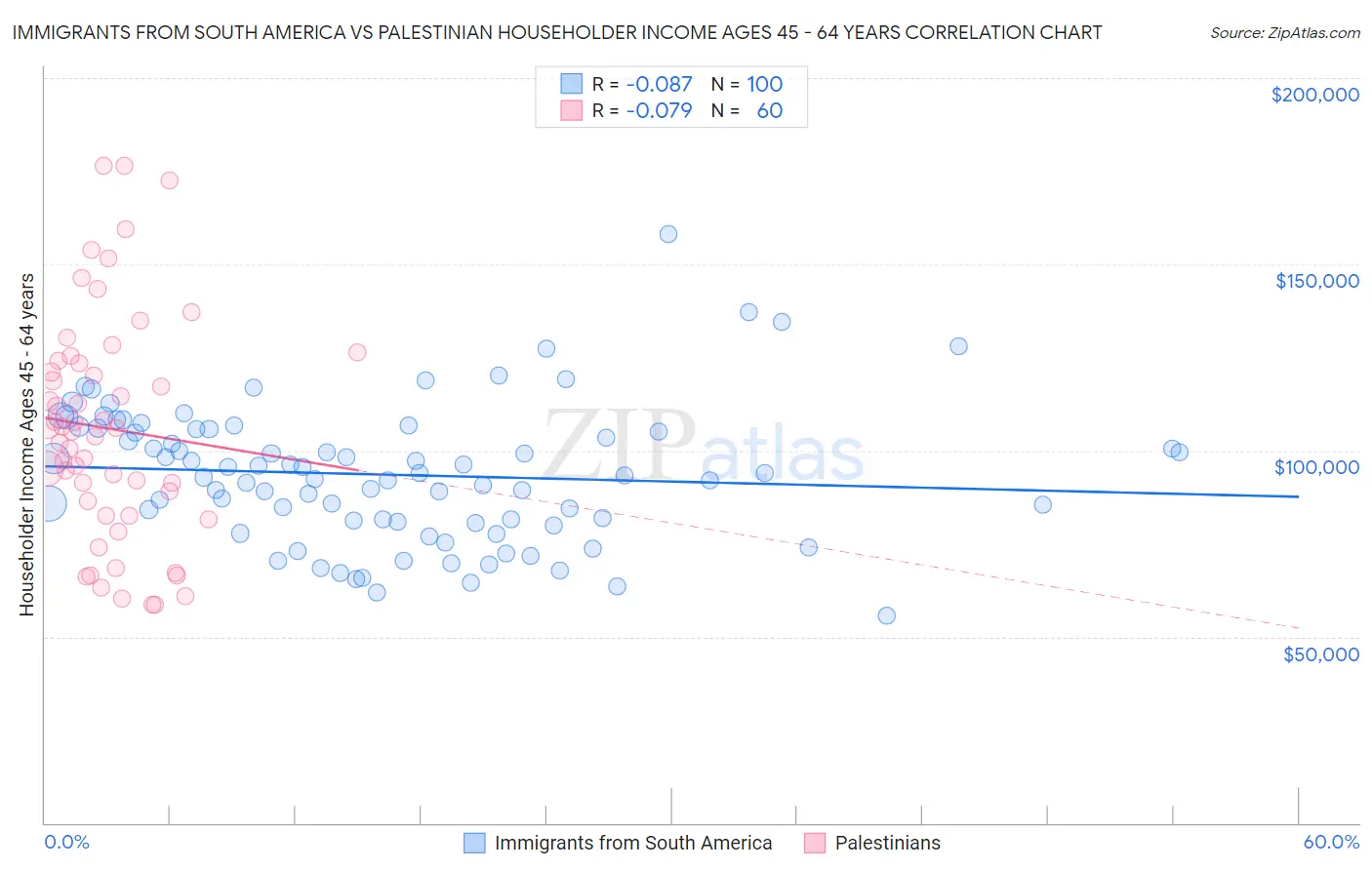Immigrants from South America vs Palestinian Householder Income Ages 45 - 64 years