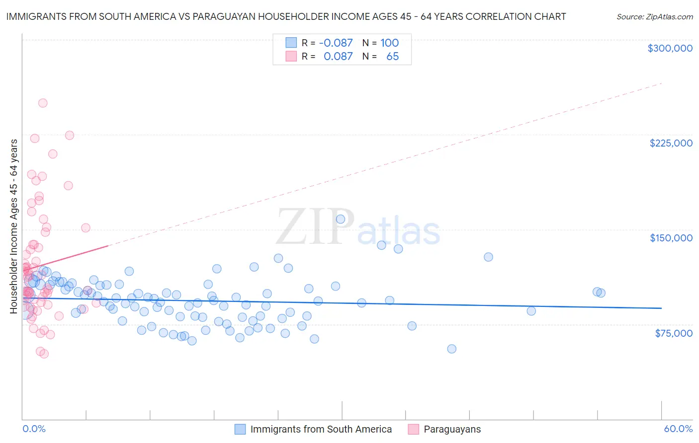 Immigrants from South America vs Paraguayan Householder Income Ages 45 - 64 years