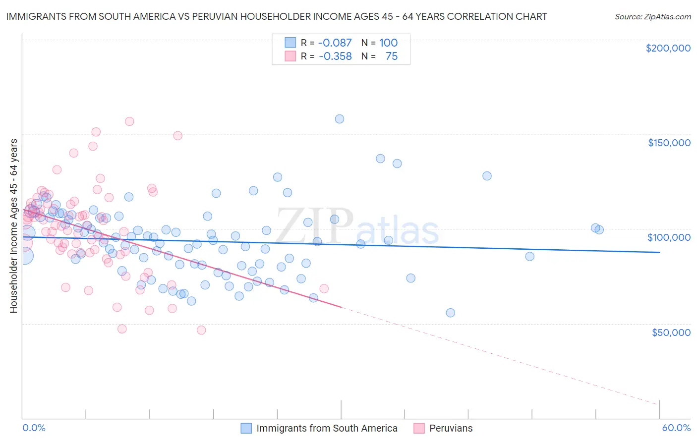 Immigrants from South America vs Peruvian Householder Income Ages 45 - 64 years