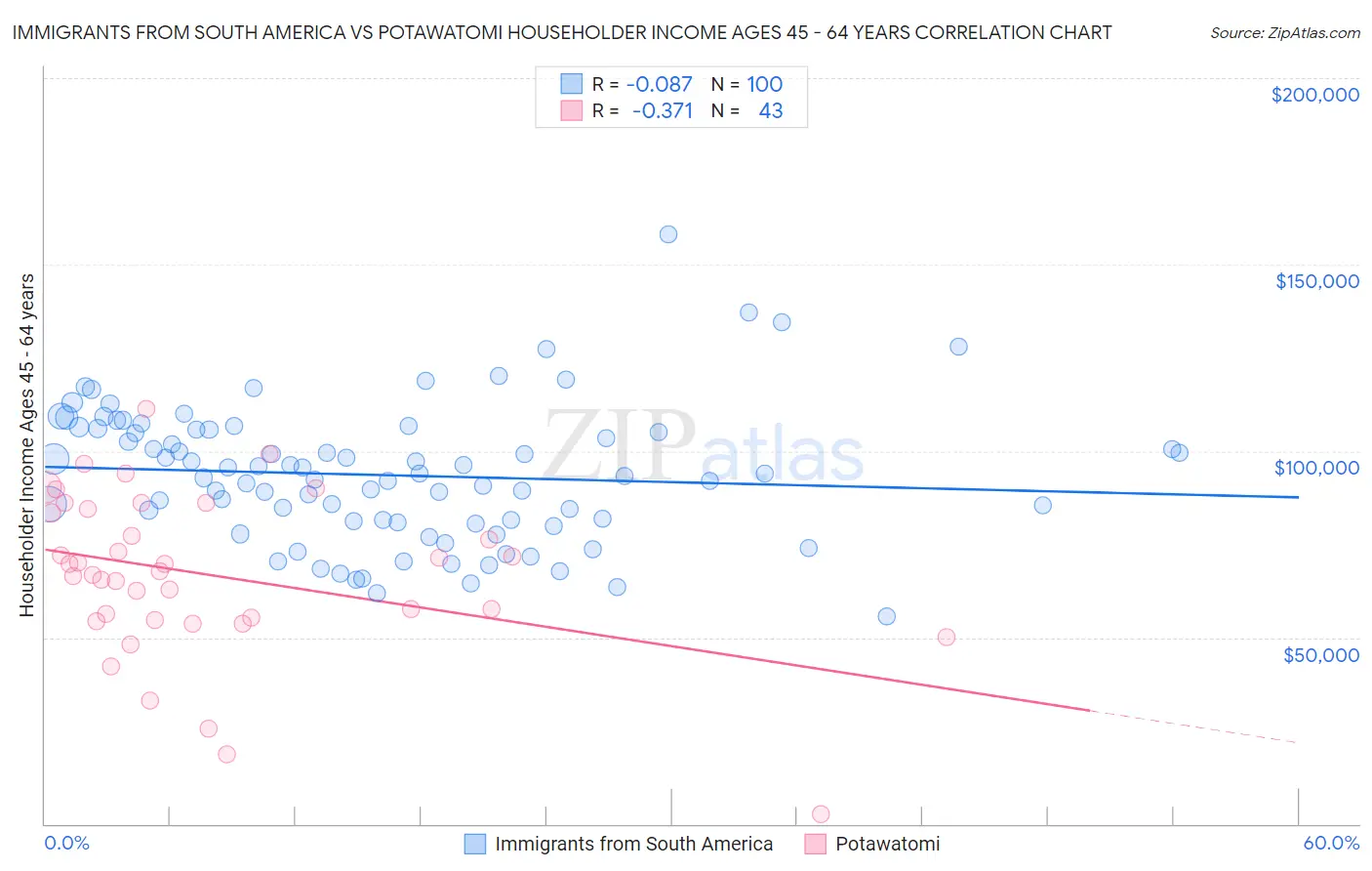 Immigrants from South America vs Potawatomi Householder Income Ages 45 - 64 years