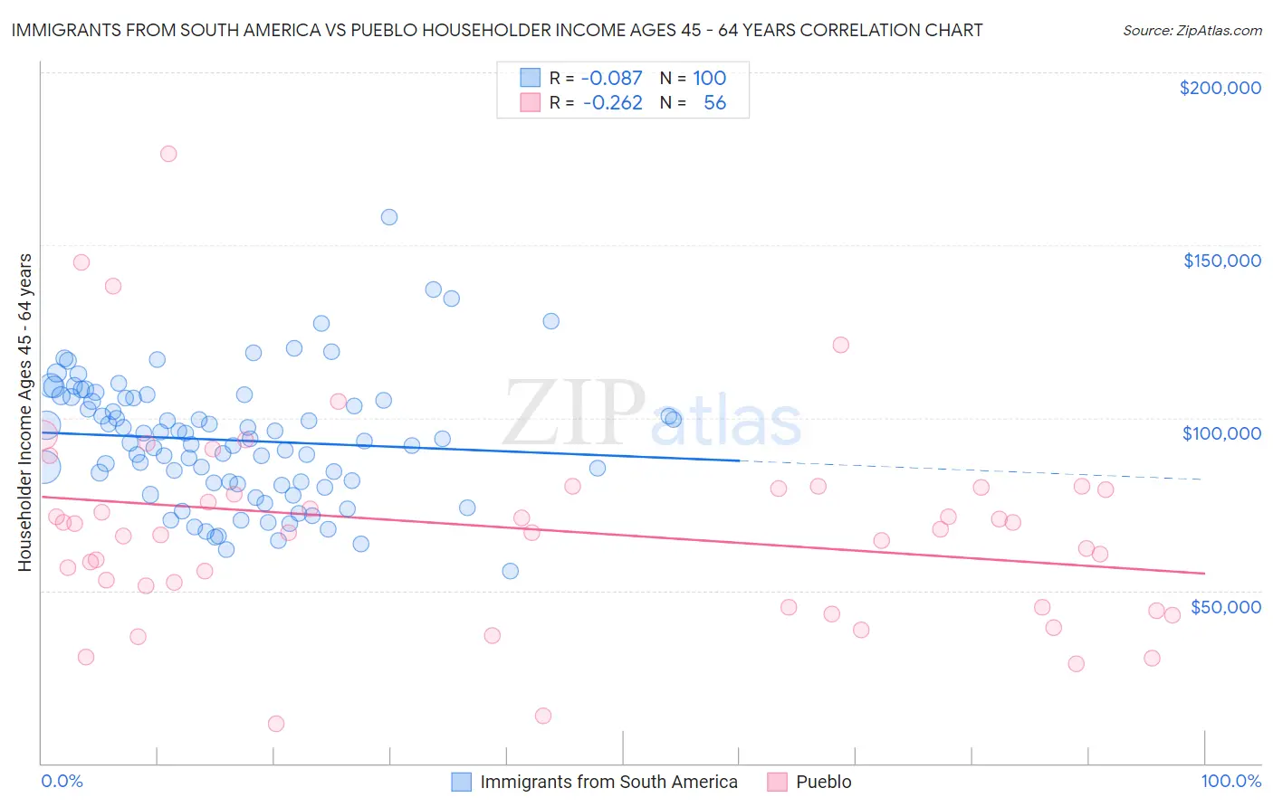 Immigrants from South America vs Pueblo Householder Income Ages 45 - 64 years
