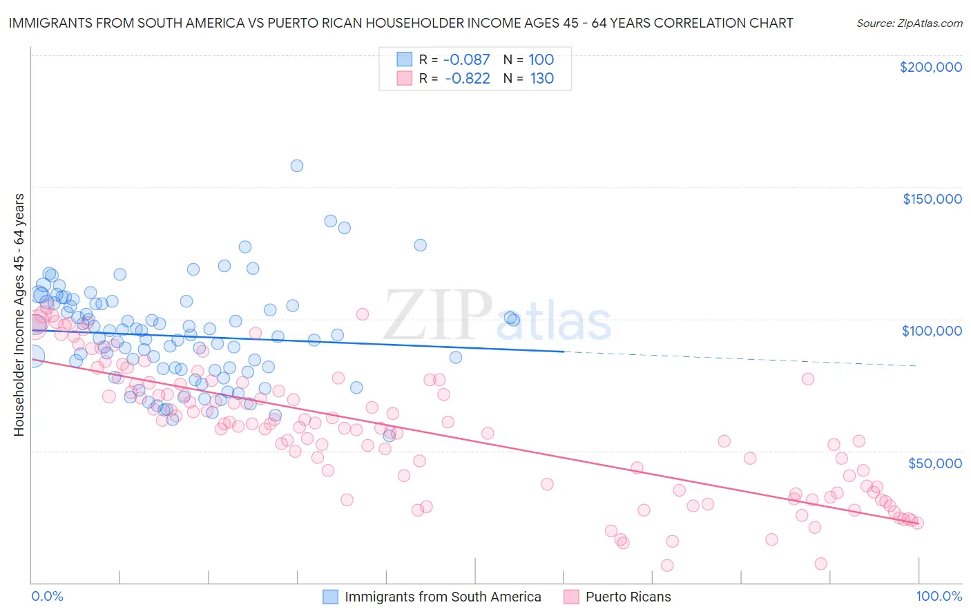 Immigrants from South America vs Puerto Rican Householder Income Ages 45 - 64 years